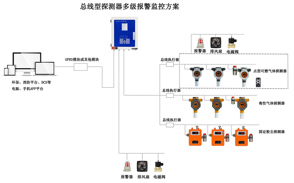 總線型探測(cè)器多級(jí)報(bào)警監(jiān)控方案