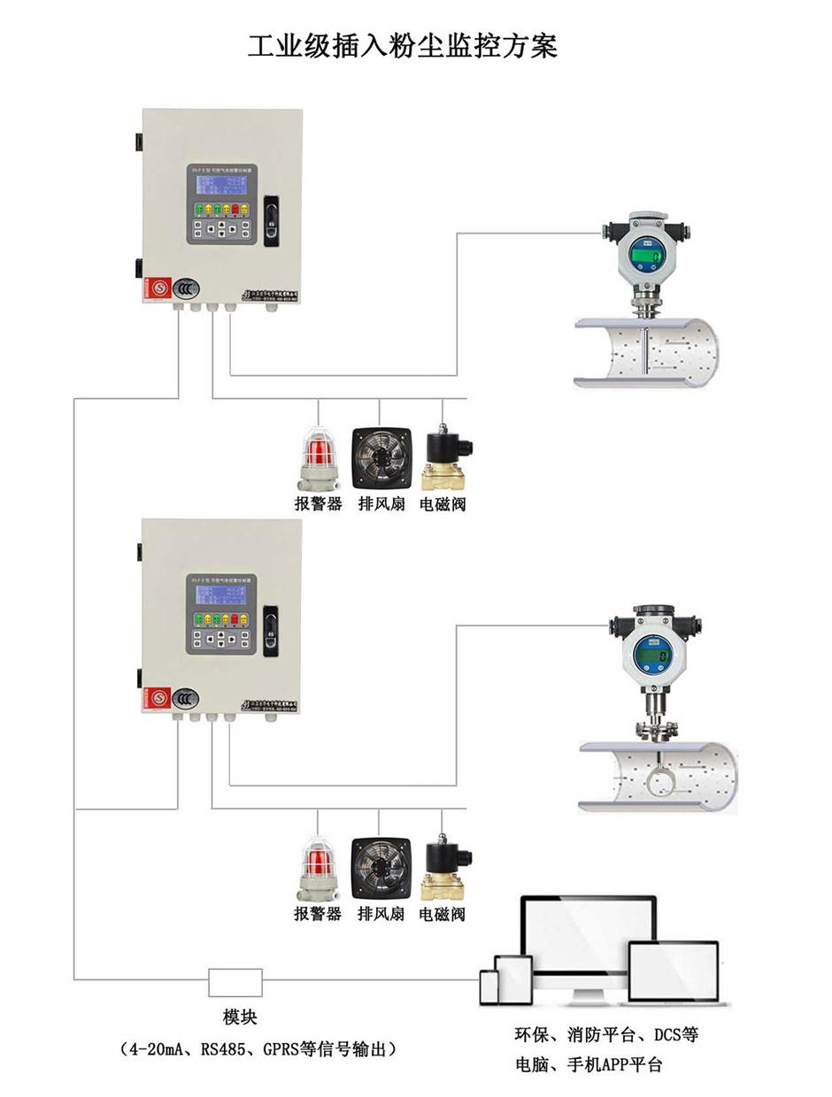 工業(yè)級插入粉塵監(jiān)控方案