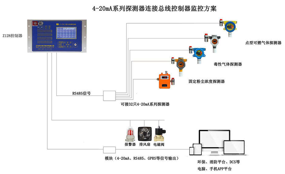 4-20mA系列探測器連接總線制控制器監(jiān)控方案